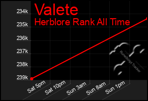 Total Graph of Valete