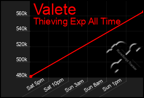 Total Graph of Valete