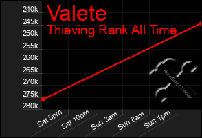 Total Graph of Valete