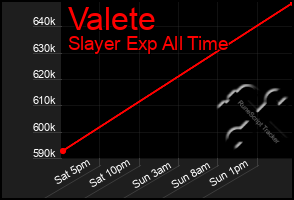 Total Graph of Valete