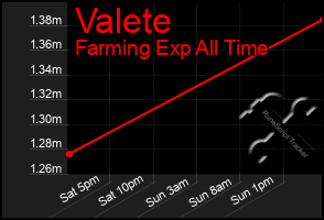 Total Graph of Valete