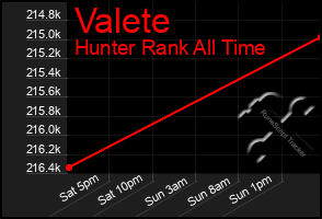 Total Graph of Valete