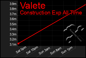 Total Graph of Valete