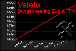 Total Graph of Valete