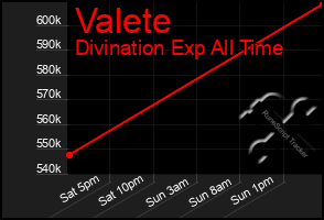 Total Graph of Valete