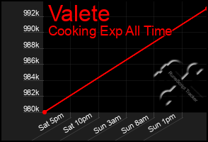 Total Graph of Valete