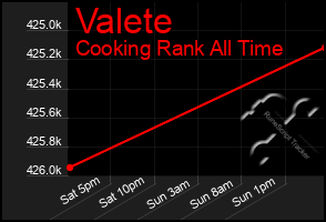 Total Graph of Valete