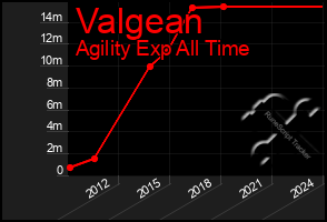 Total Graph of Valgean