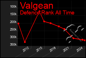 Total Graph of Valgean