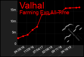 Total Graph of Valhal