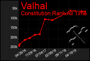 Total Graph of Valhal