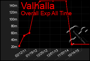 Total Graph of Valhalla