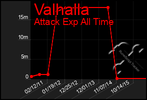 Total Graph of Valhalla