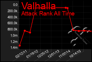 Total Graph of Valhalla