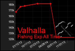 Total Graph of Valhalla
