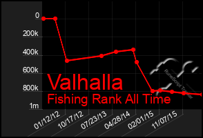 Total Graph of Valhalla