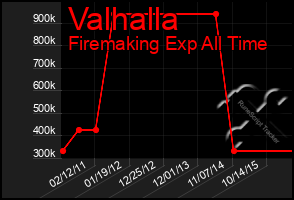 Total Graph of Valhalla