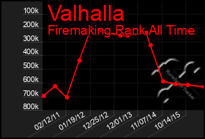 Total Graph of Valhalla