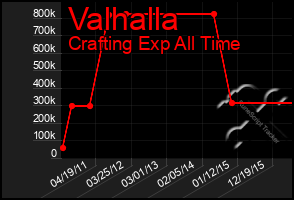 Total Graph of Valhalla