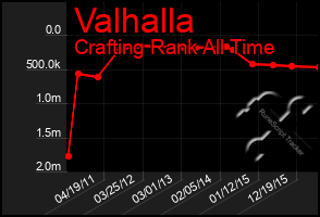 Total Graph of Valhalla