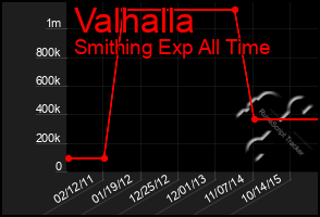 Total Graph of Valhalla