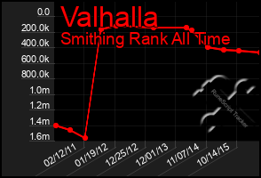 Total Graph of Valhalla