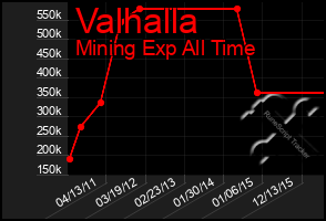 Total Graph of Valhalla