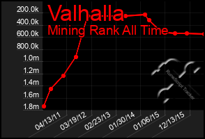 Total Graph of Valhalla