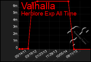 Total Graph of Valhalla