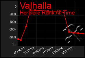 Total Graph of Valhalla