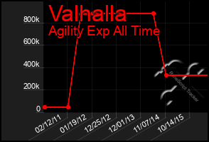 Total Graph of Valhalla