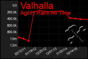 Total Graph of Valhalla