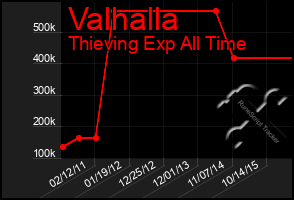 Total Graph of Valhalla