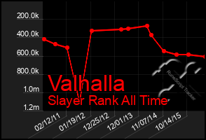 Total Graph of Valhalla