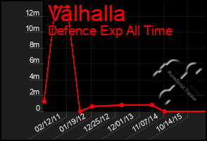 Total Graph of Valhalla