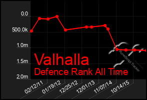 Total Graph of Valhalla