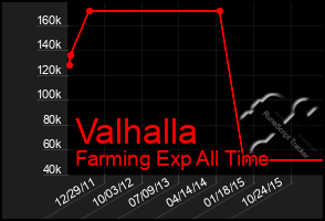 Total Graph of Valhalla