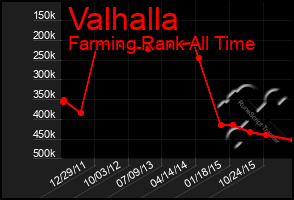 Total Graph of Valhalla