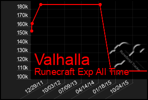 Total Graph of Valhalla