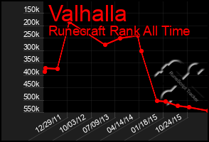 Total Graph of Valhalla