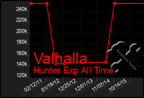 Total Graph of Valhalla