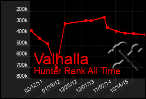 Total Graph of Valhalla