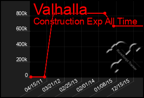 Total Graph of Valhalla