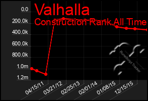 Total Graph of Valhalla