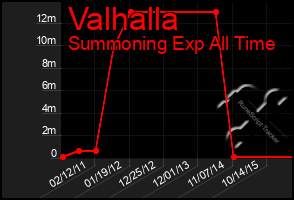 Total Graph of Valhalla