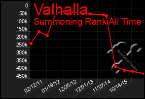 Total Graph of Valhalla