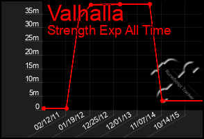 Total Graph of Valhalla