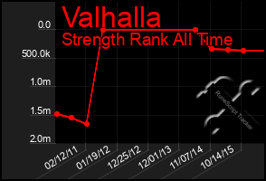 Total Graph of Valhalla