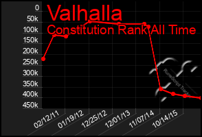 Total Graph of Valhalla