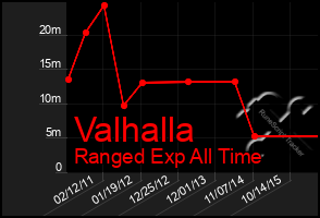 Total Graph of Valhalla
